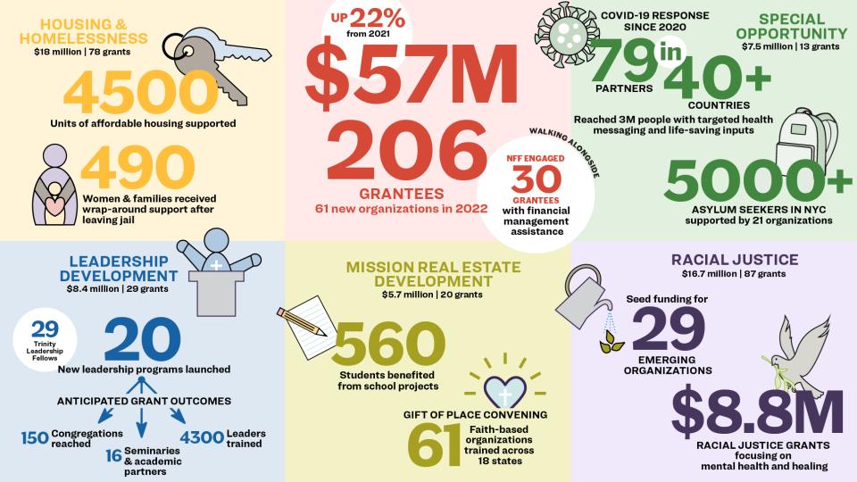Trinity's 2022 Grantmaking by the numbers