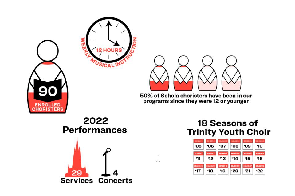 Illustrations to represent statistical highlights for TYC: 90 enrolled choristers; 12 hours of weekly musical instruction;  29 services sung in 2022;  4 concerts sung in 2022;  18 seasons of TYC; 50% of Schola choristers have been in our programs since they were 12 or younger 