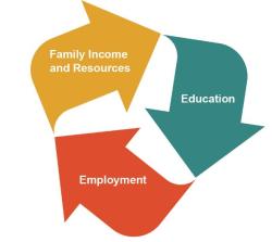 A loop of arrows labeled "Family Income and Resources," "Education," and "Employment" point at one another in a cycle.