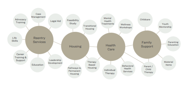 The infographic illustrates the interconnected services that these grantees provide: reentry services, housing, healthcare, and family support.