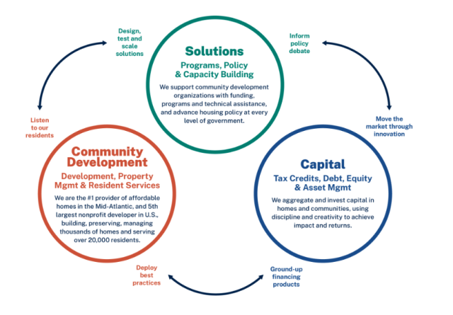 A graphic featuring three circles reading "Community Development," "Solutions," and "Capital" illustrating Enterprise Community Partner's model.