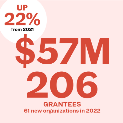 Graphic read: $57M, 206 grantees, 61 new organizations in 2022; up 22% from 2021"